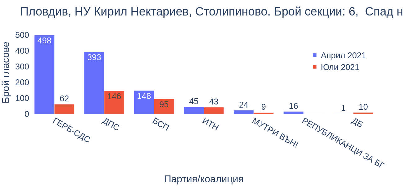 Пловдив, НУ Кирил Нектариев, Столипиново